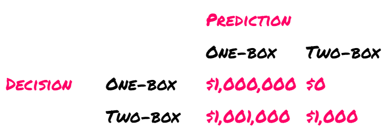 The decision matrix for Newcomb’s Problem