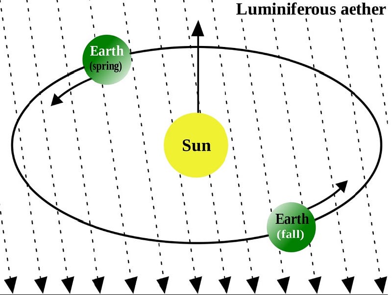 Schematic of Michelson-Morley experiment setup