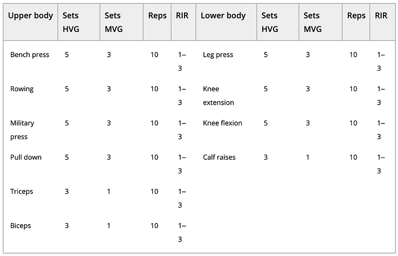 Training protocol for high-volume and moderate-volume groups