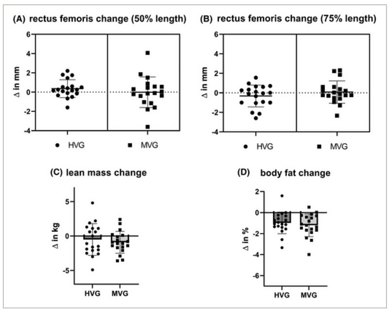 Individual variability in response to exercise and diet