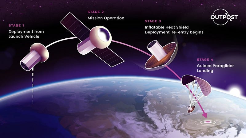 Outpost's Innovative Satellite Recovery Technology