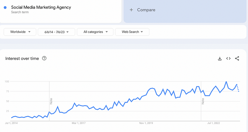 Trends in SMMA vs. AAA