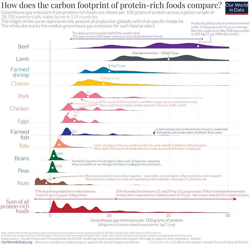 Nutritional comparison between plant and animal proteins