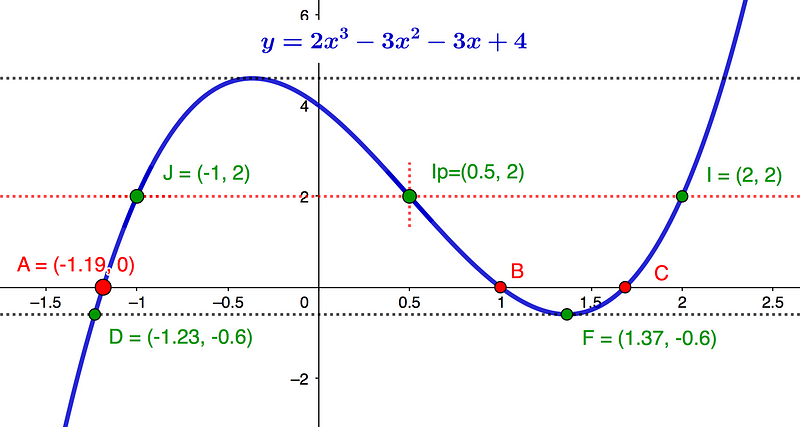 Graph showcasing natural nodes D and J.