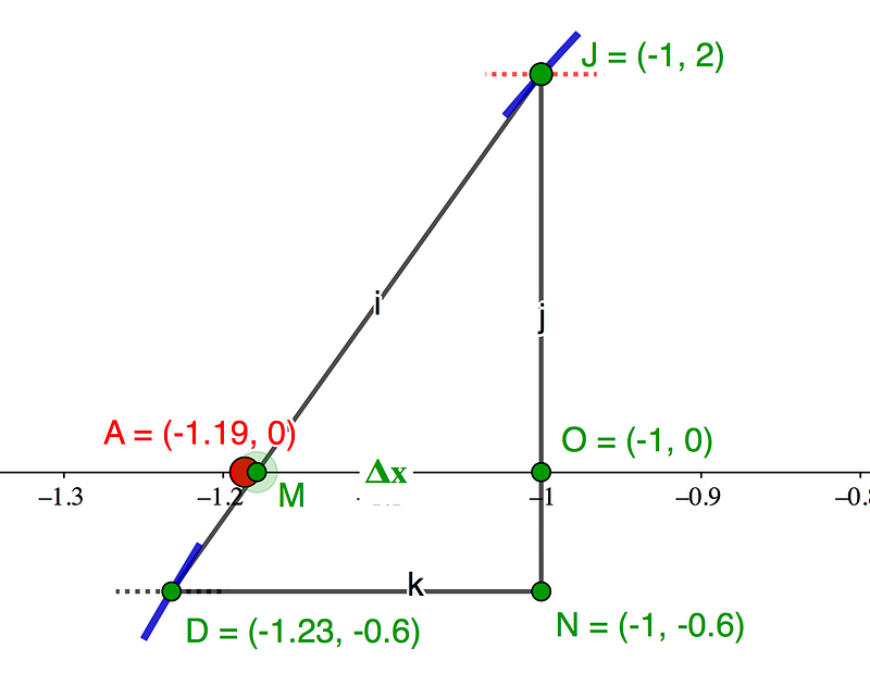 Diagram illustrating the approach to Root A.