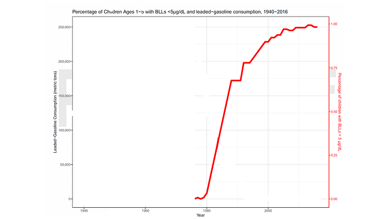 Lead levels and gasoline consumption correlation