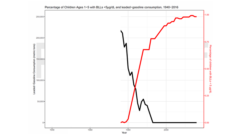 Childhood lead exposure statistics