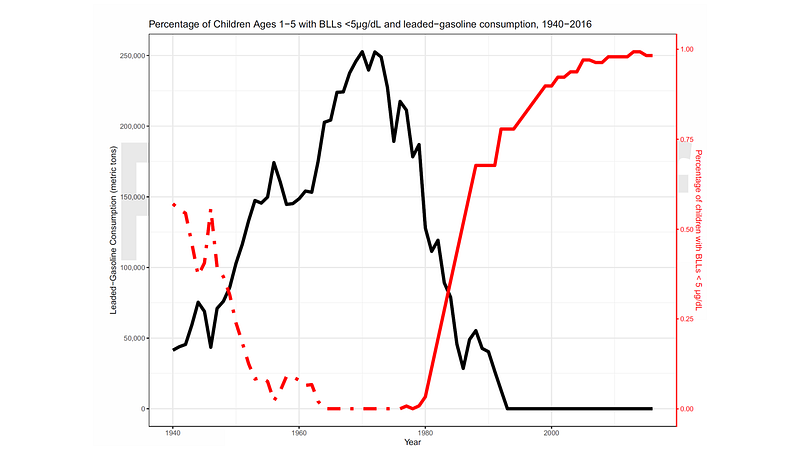 Demographic disparities in lead exposure