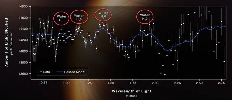 Analysis of WASP-96b's atmosphere revealing water vapor