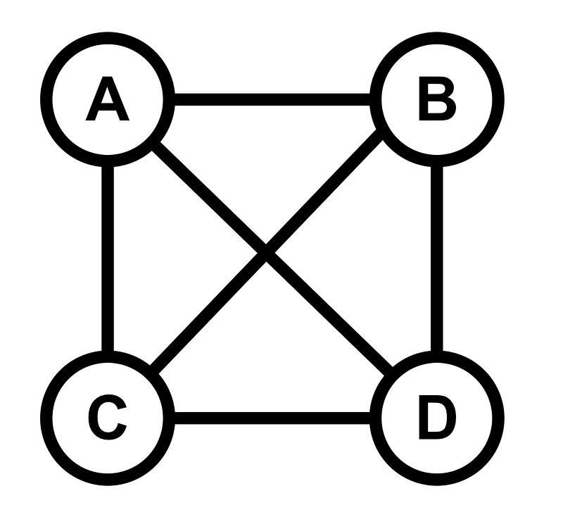 Another Example of a Graph Representation