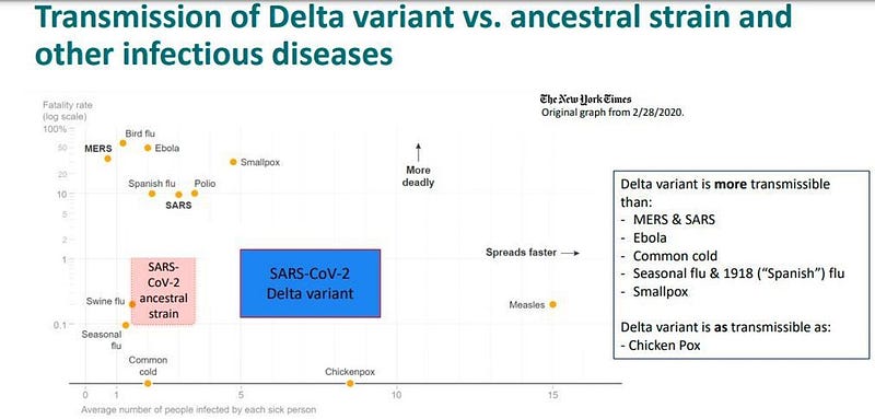 CDC document highlighting delta variant transmissibility