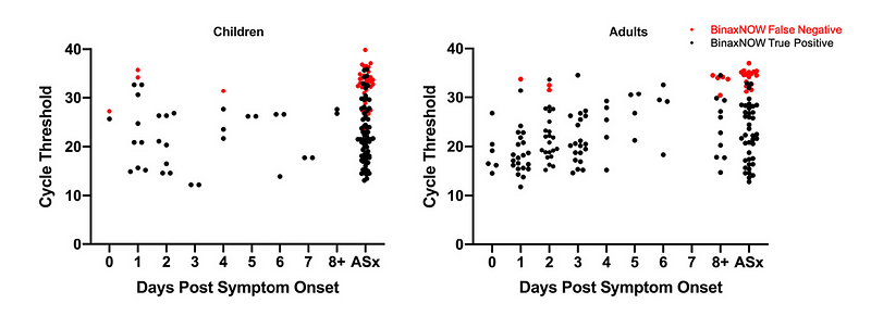 Graph showing antigen test sensitivity correlated with viral load