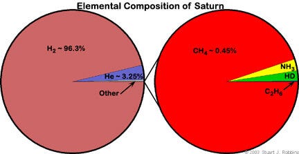 Composition of Saturn's atmosphere