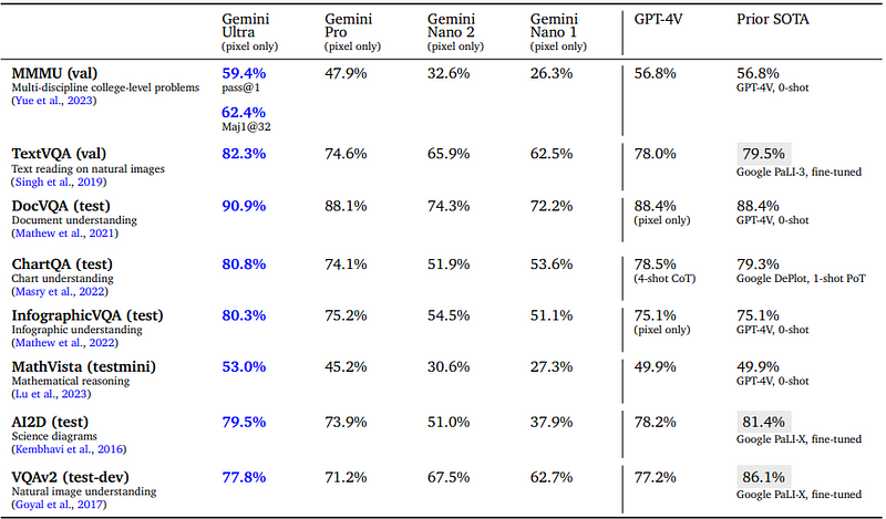 Image analysis performance of Gemini AI