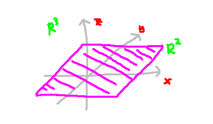 Embedding of R² into R³