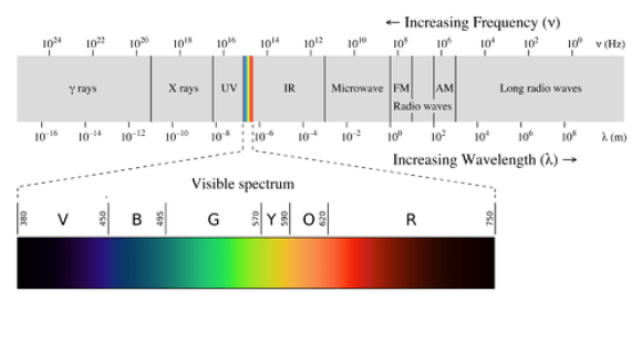 Visual representation of the EM spectrum