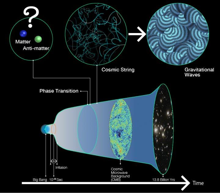 Diagram illustrating cosmic strings and gravitational waves