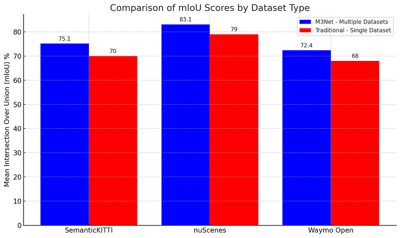 Performance of M3Net vs. Traditional Models