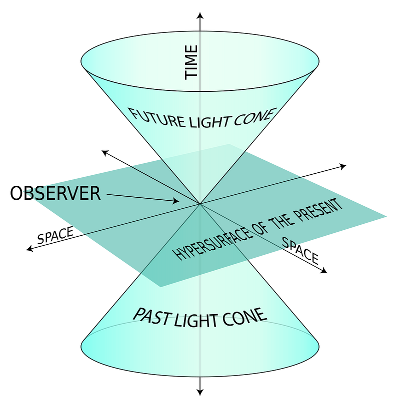 Diagram illustrating light's interaction with spacetime