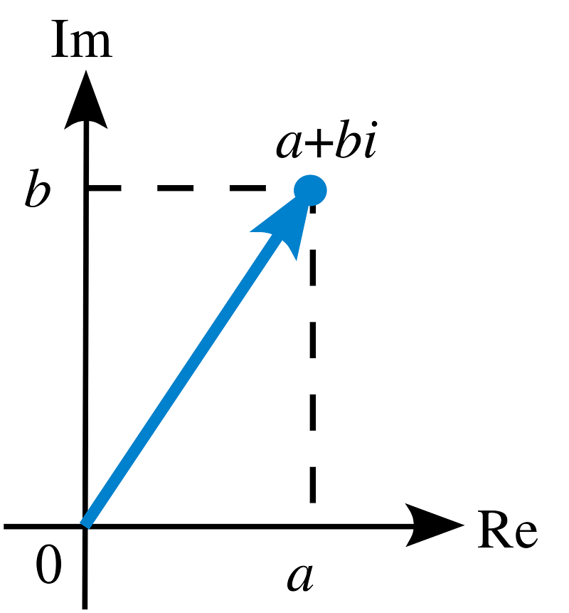 Complex plane representation of time