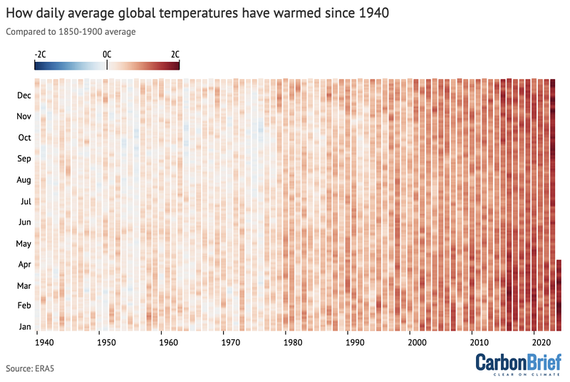 Daily temperature heat map from 1940 to present