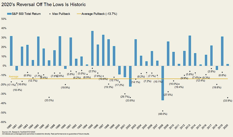 Financial trends in the S&P 500