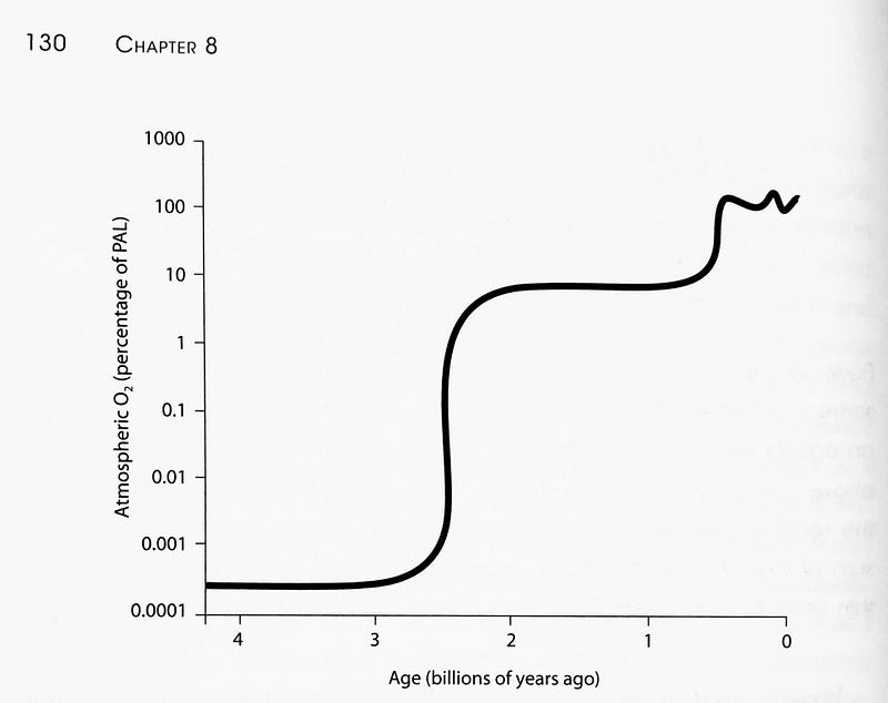 Oxygen levels over geological time