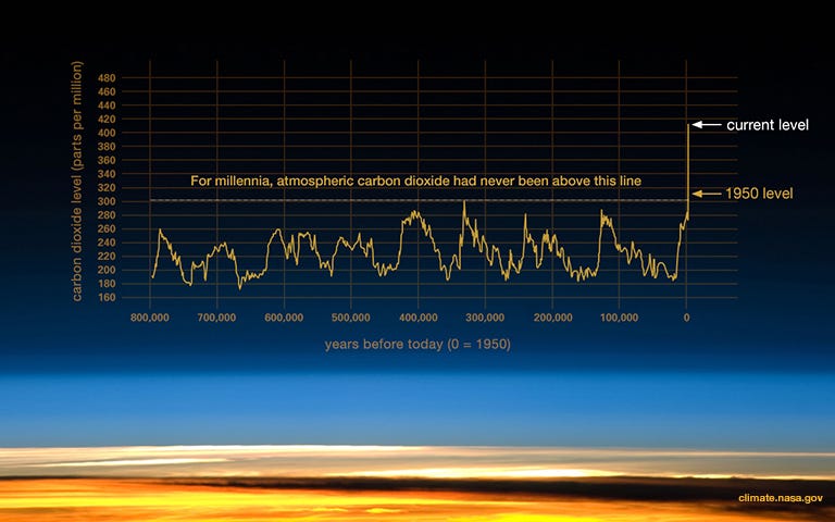 Carbon emissions from fossil fuel extraction