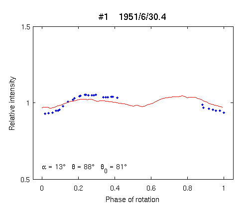 Light-intensity graph of an asteroid