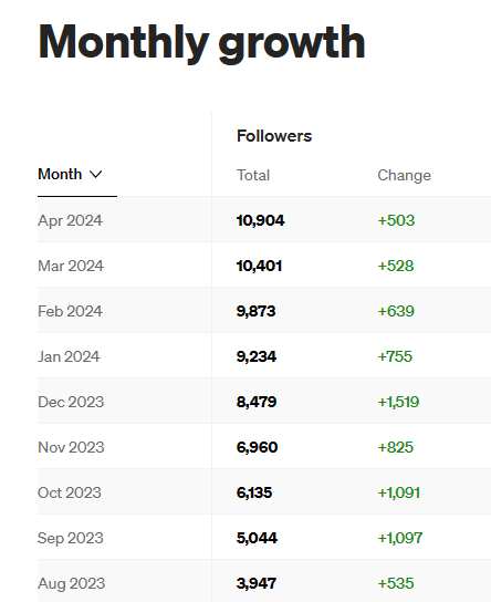 Monthly follower growth statistics